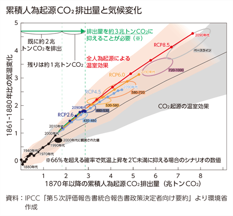 累積人為起源CO2排出量と気候変化