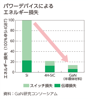 パワーデバイスによるエネルギー損失