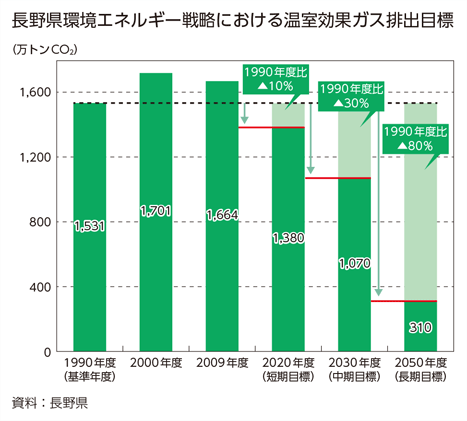 長野県環境エネルギー戦略における温室効果ガス排出目標