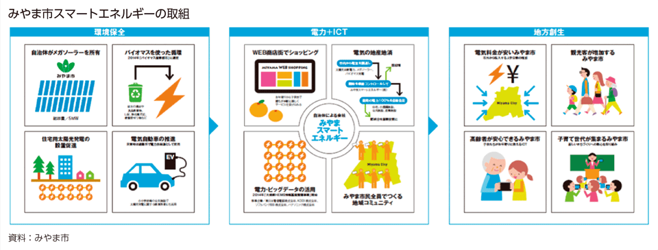 みやま市スマートエネルギーの取組