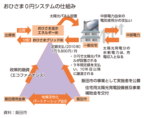 おひさま０円システムの仕組み