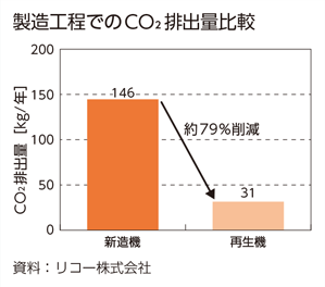 製造工程でのCO2排出量比較