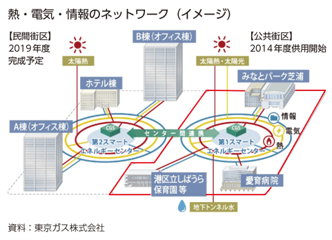 熱・電気・情報のネットワーク（イメージ）