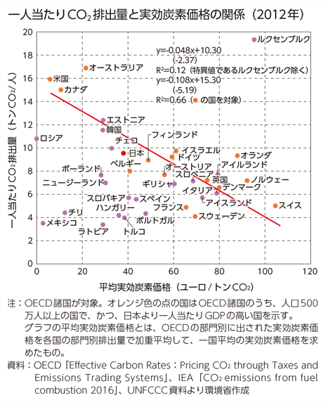 一人当たりCO2排出量と実効炭素価格の関係（2012年）