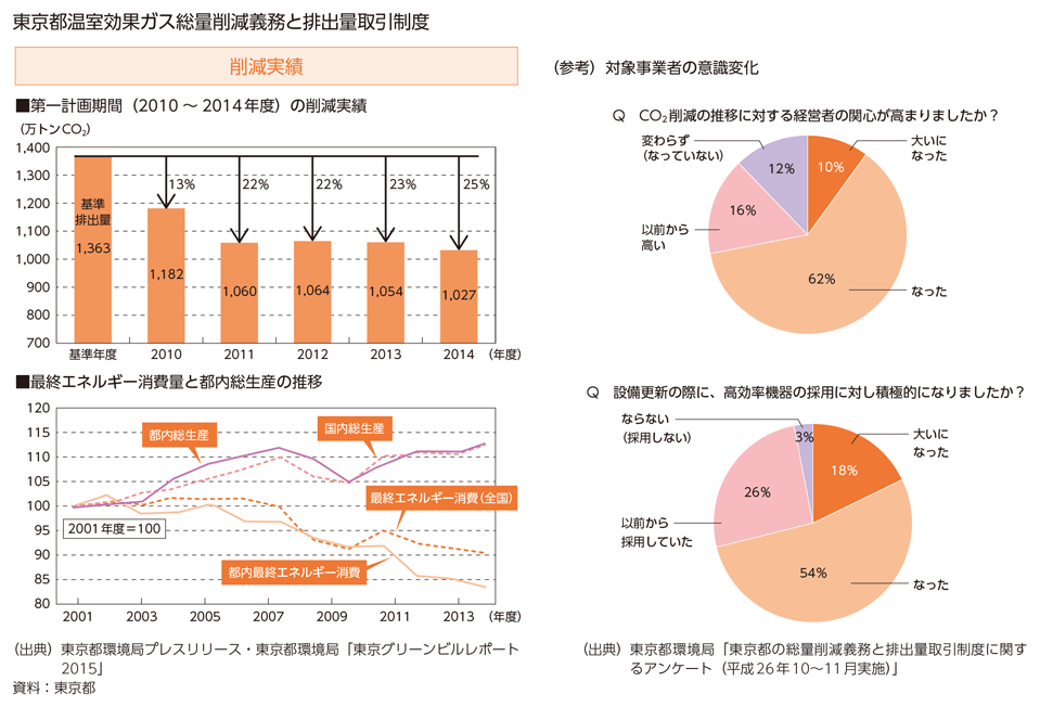 東京都温室効果ガス総量削減義務と排出量取引制度