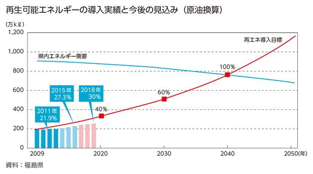 再生可能エネルギーの導入実績と今後の見込み（原油換算）