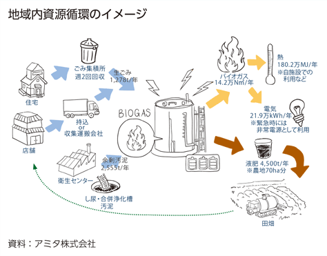 地域内資源循環のイメージ