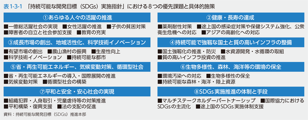 表1-3-1　「持続可能な開発目標（SDGs）実施指針」における8つの優先課題と具体的施策