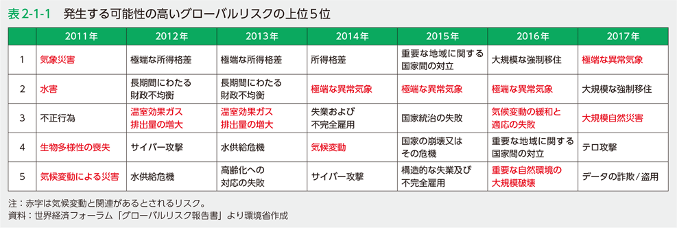 表2-1-1　発生する可能性の高いグローバルリスクの上位5位