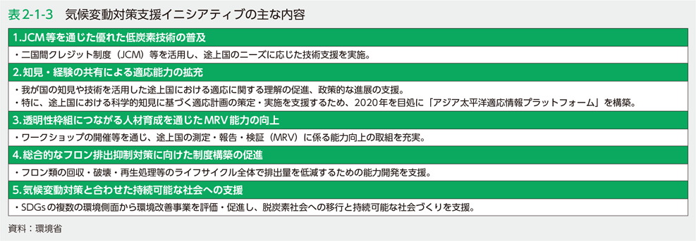 表2-1-3　気候変動対策支援イニシアティブの主な内容