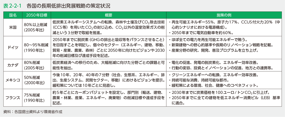 表2-2-1　各国の長期低排出発展戦略の策定状況