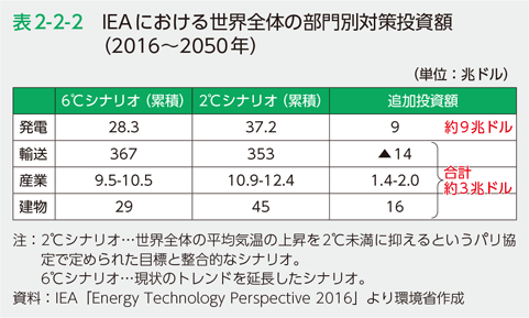 表2-2-2　IEAにおける世界全体の部門別対策投資額（2016～2050年）