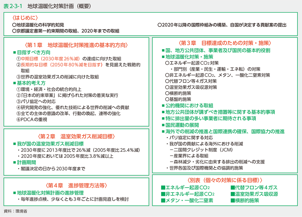 表2-3-1　地球温暖化対策計画（概要）