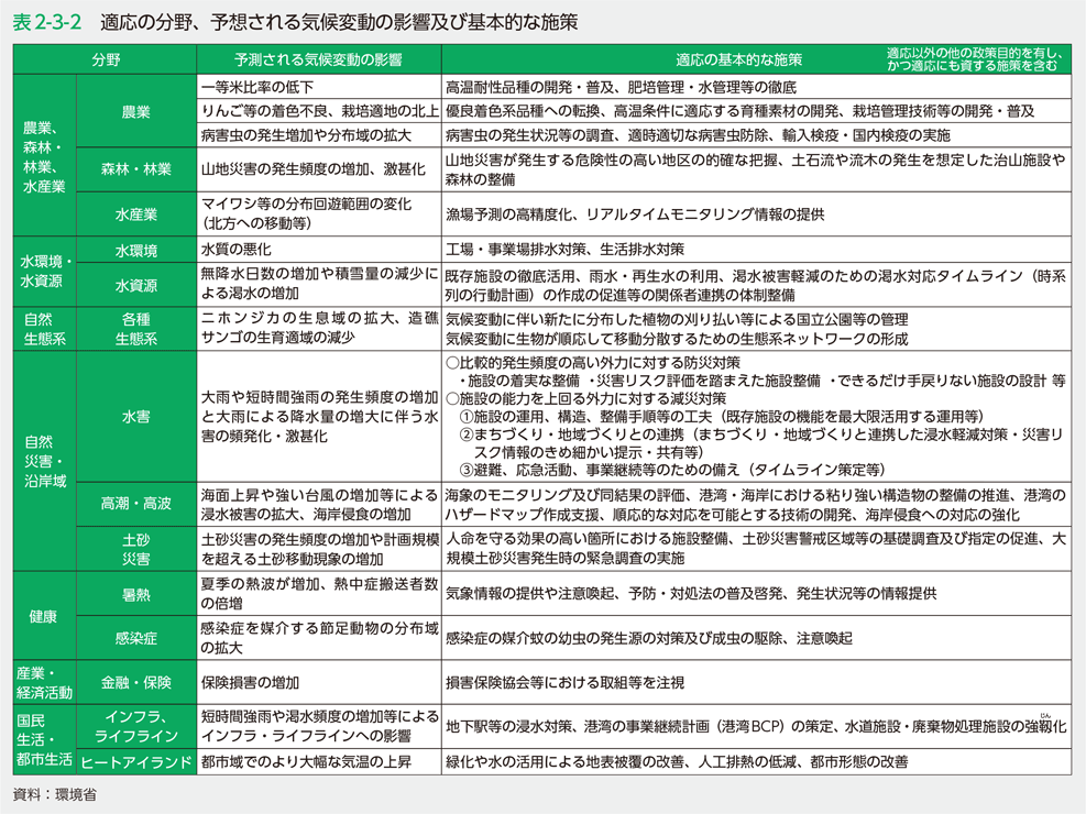 表2-3-2　適応の分野、予想される気候変動の影響及び基本的な施策