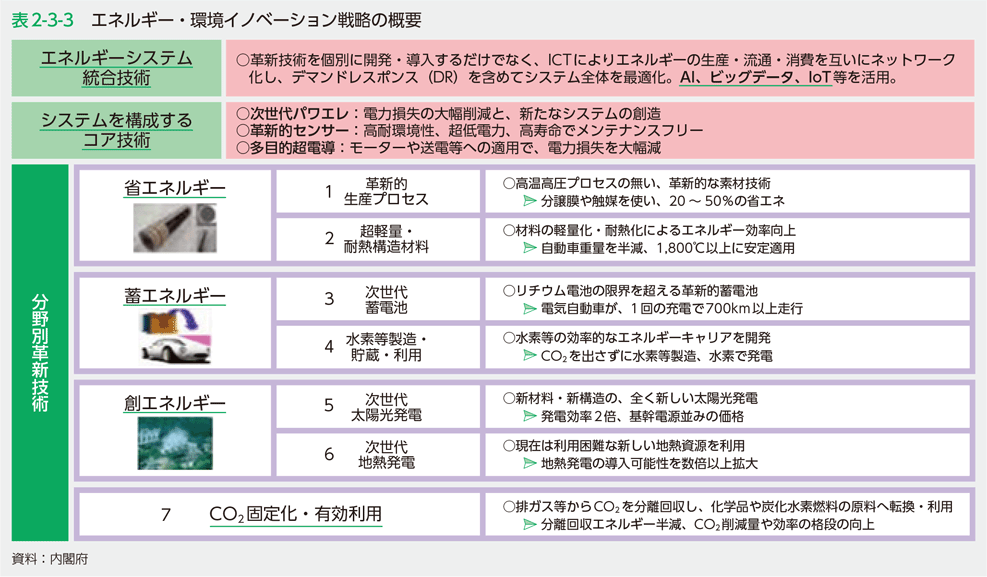 表2-3-3　エネルギー・環境イノベーション戦略の概要