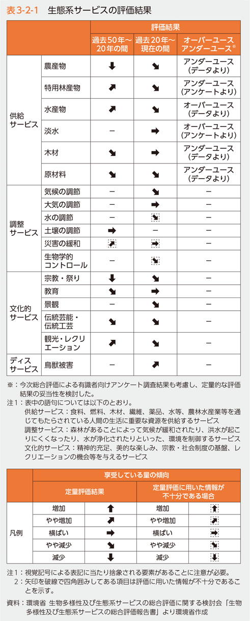 表3-2-1　生態系サービスの評価結果