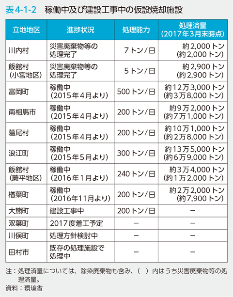 表4-1-2　稼働中及び建設工事中の仮設焼却施設