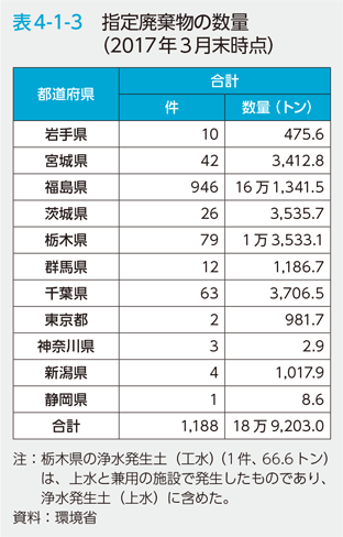 表4-1-3　指定廃棄物の数量（2017年3月末時点）