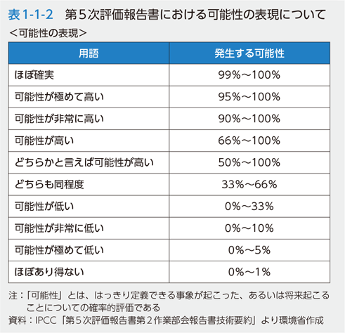 表1-1-2　第5次評価報告書における可能性の表現について