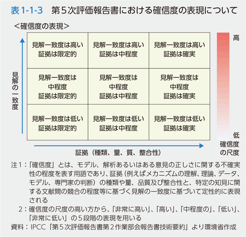 表1-1-3　第5次評価報告書における確信度の表現について