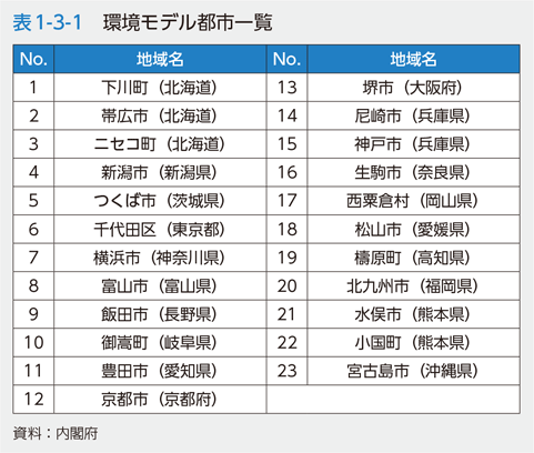 表1-3-1　環境モデル都市一覧