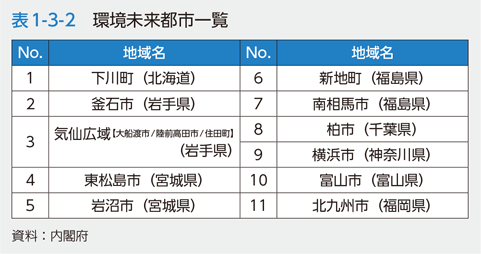 表1-3-2　環境未来都市一覧