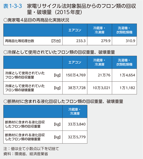 表1-3-3　家電リサイクル法対象製品からのフロン類の回収量・破壊量（2015年度）