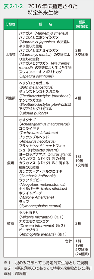 表2-1-2　2016年に指定された特定外来生物