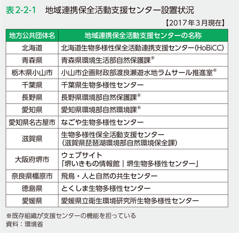 表2-2-1　地域連携保全活動支援センター設置状況