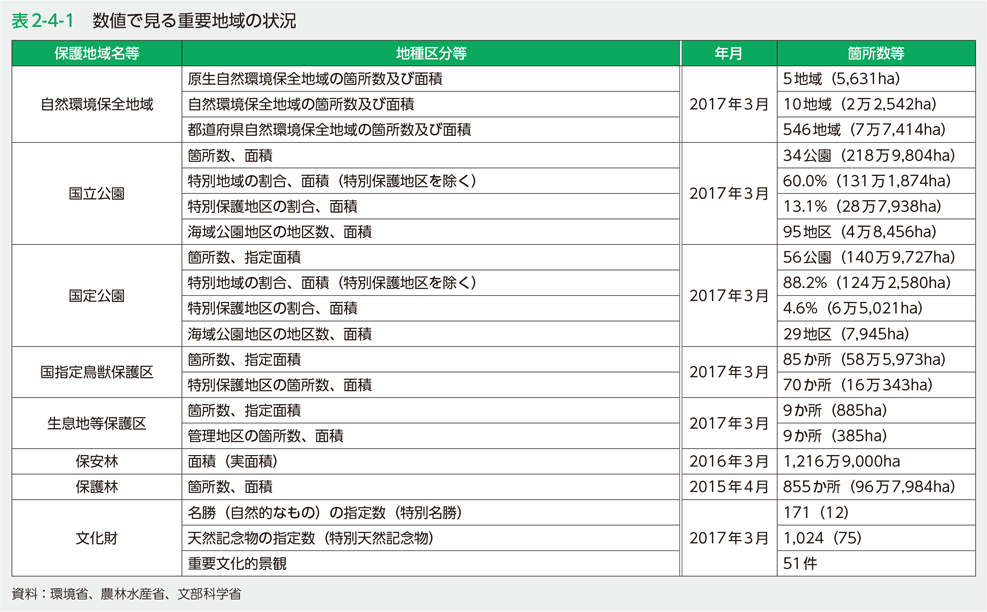 表2-4-1　数値で見る重要地域の状況