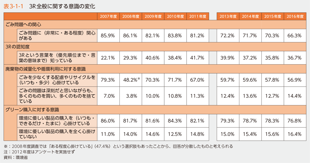 表3-1-1　3R全般に関する意識の変化