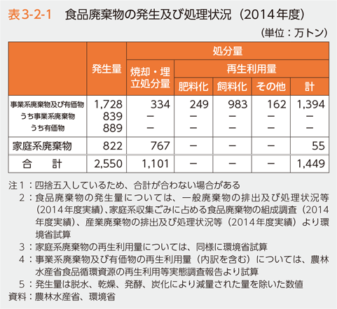 表3-2-1　食品廃棄物の発生及び処理状況（2014年度）