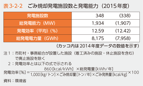 表3-2-2　ごみ焼却発電施設数と発電能力（2015年度）