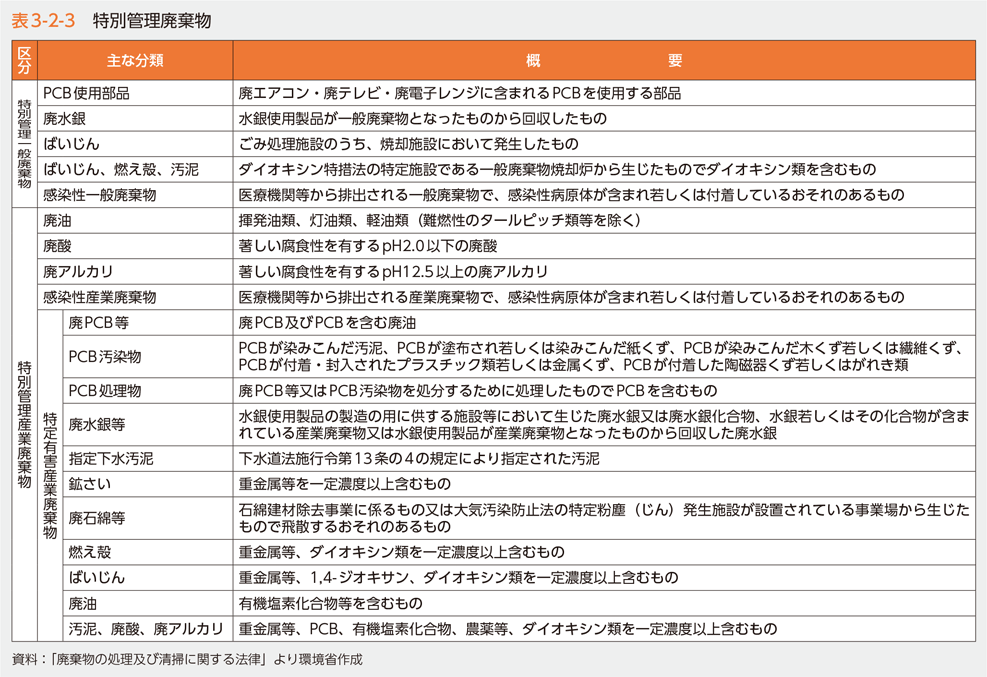 表3-2-3　特別管理廃棄物