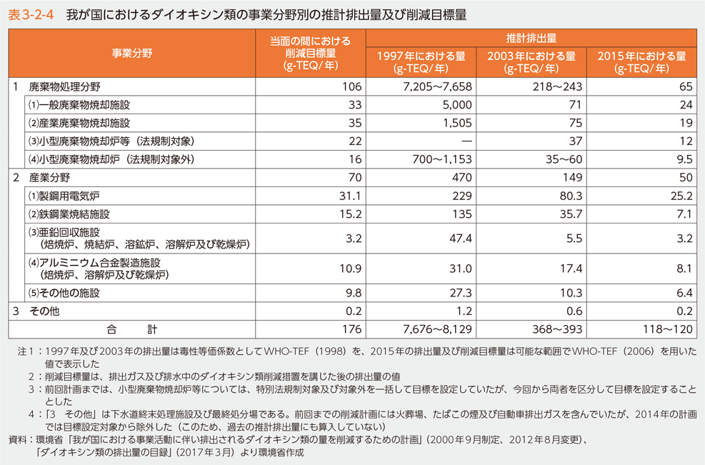 表3-2-4　我が国におけるダイオキシン類の事業分野別の推計排出量及び削減目標量
