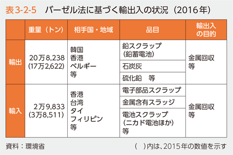 表3-2-5　バーゼル法に基づく輸出入の状況（2016年）