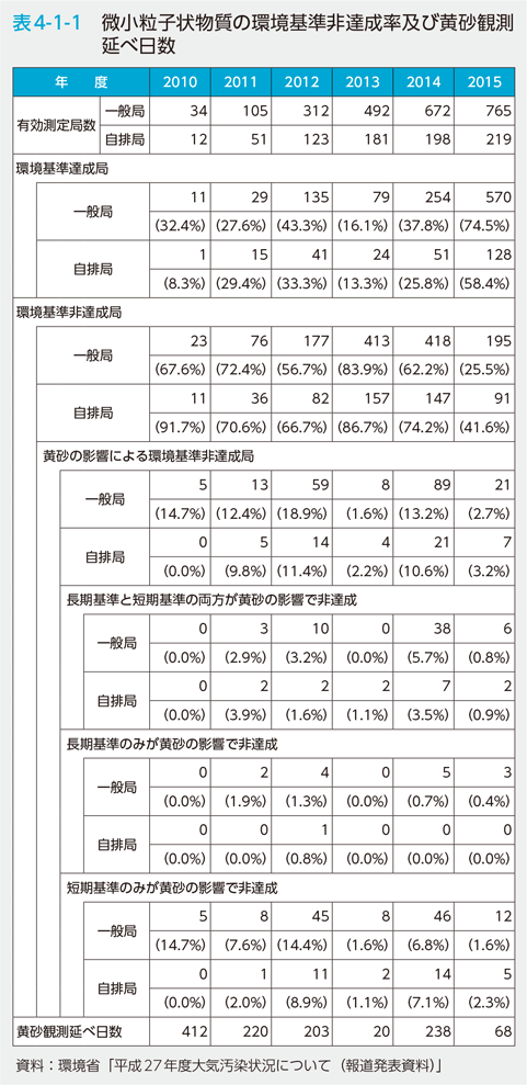 表4-1-1　微小粒子状物質の環境基準非達成率及び黄砂観測延べ日数