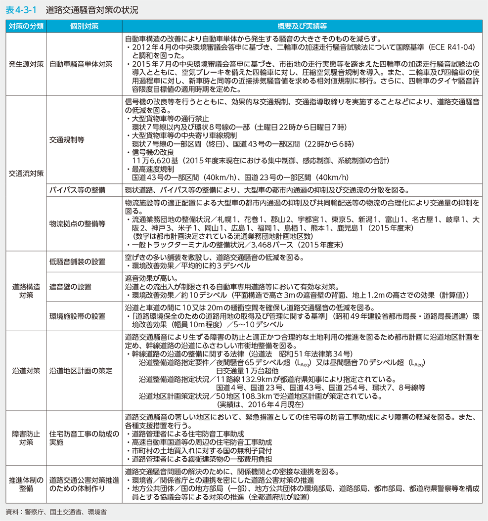 環境省 平成29年版 環境 循環型社会 生物多様性白書 状況第2部第4章第3節 地域の生活環境に係る問題への対策