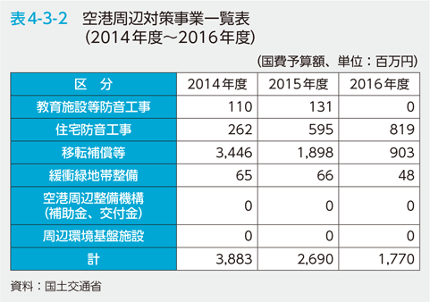 表4-3-2　空港周辺対策事業一覧表（2014年度～2016年度）