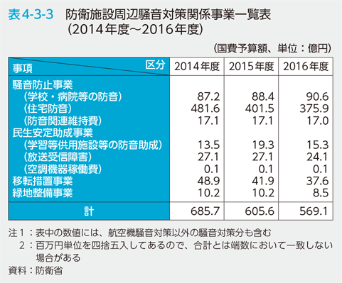 表4-3-3　防衛施設周辺騒音対策関係事業一覧表（2014年度～2016年度）