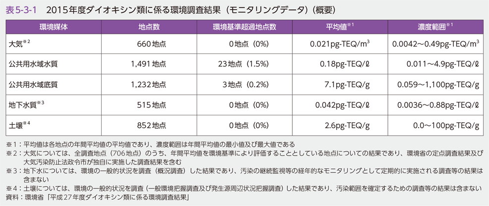 表5-3-1　2015年度ダイオキシン類に係る環境調査結果（モニタリングデータ）（概要）