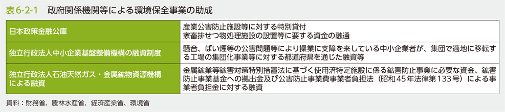 表6-2-1　政府関係機関等による環境保全事業の助成