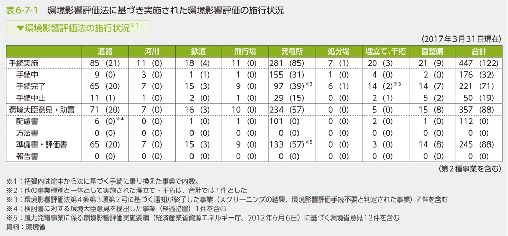 表6-7-1　環境影響評価法に基づき実施された環境影響評価の施行状況