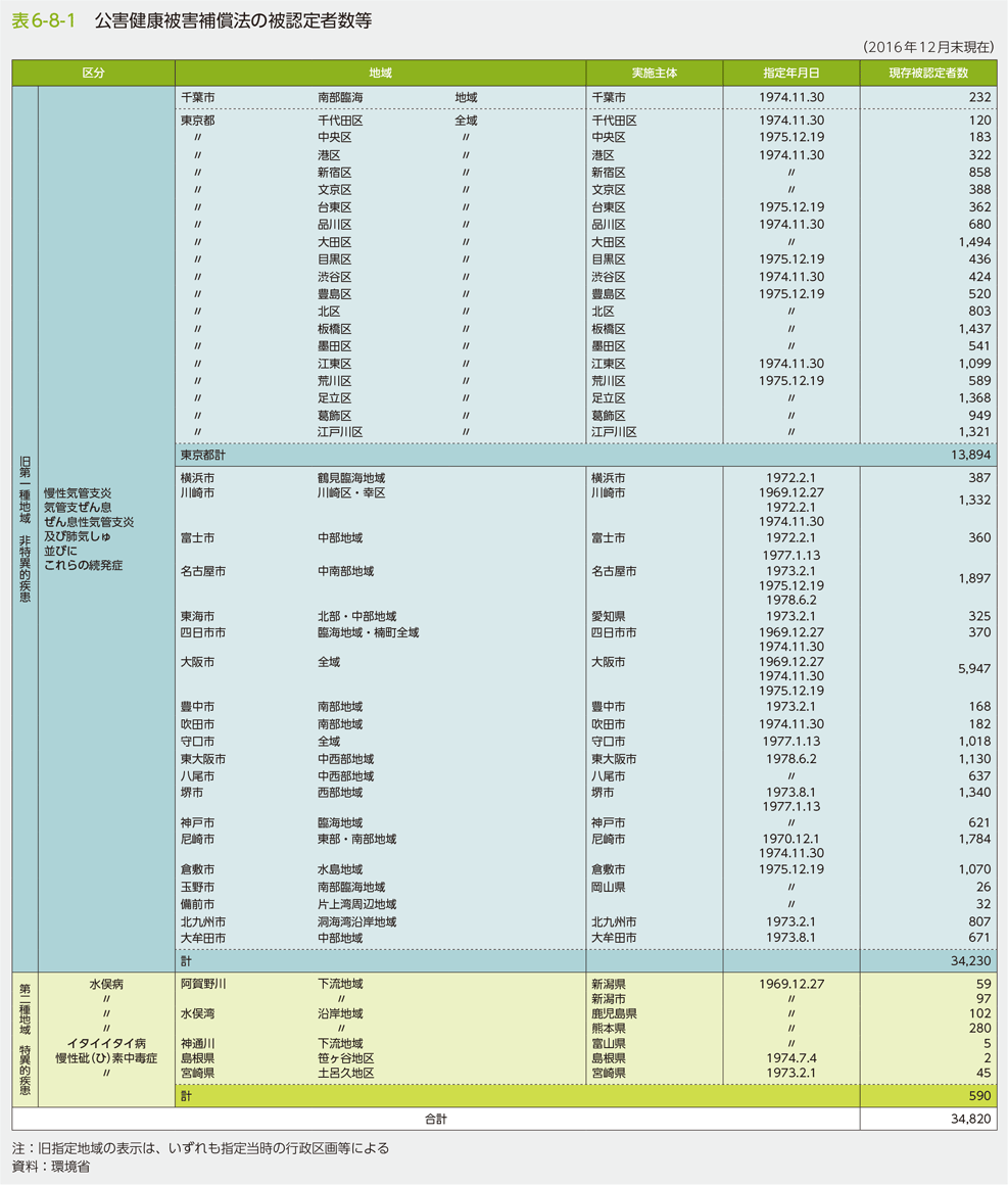表6-8-1　公害健康被害補償法の被認定者数等