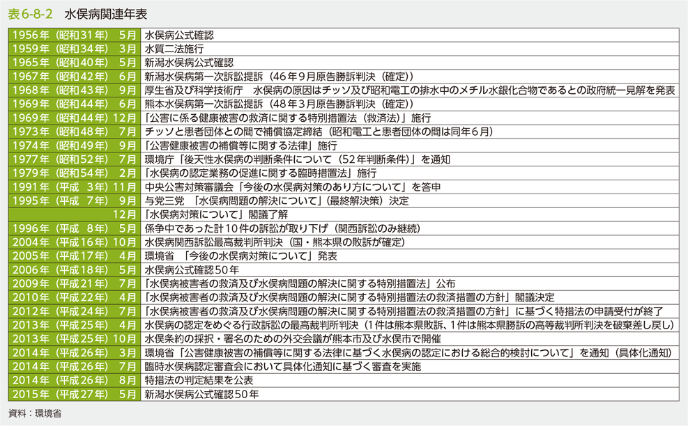 表6-8-2　水俣病関連年表