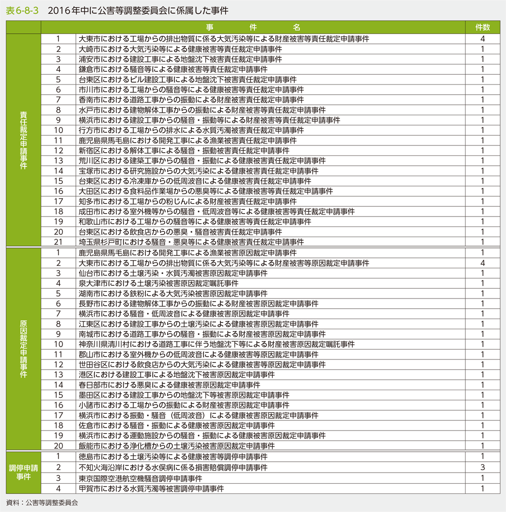 表6-8-3　2016年中に公害等調整委員会に係属した事件
