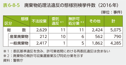 表6-8-5　廃棄物処理法違反の態様別検挙件数（2016年）