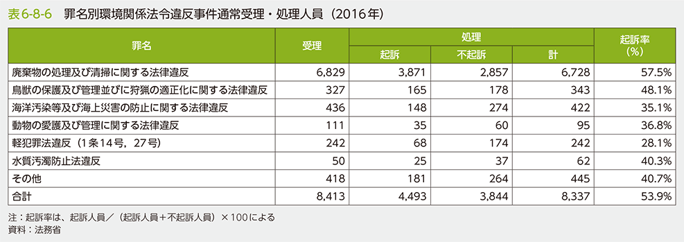 表6-8-6　罪名別環境関係法令違反事件通常受理・処理人員（2016年）