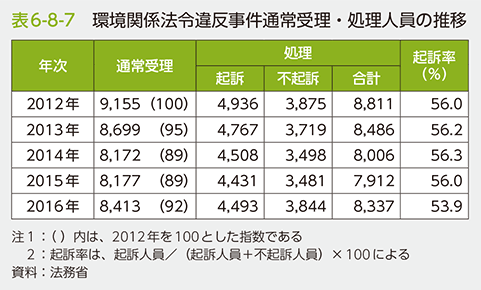 表6-8-7　環境関係法令違反事件通常受理・処理人員の推移