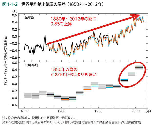 図1-1-2　世界平均地上気温の偏差（1850年～2012年）